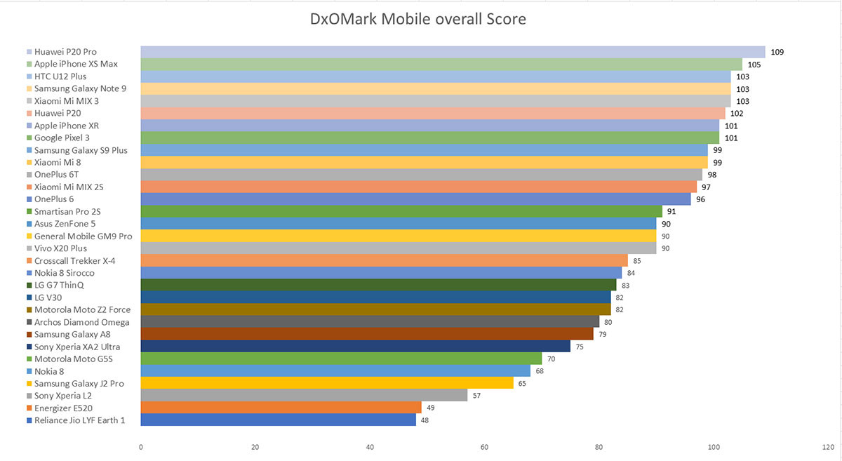 ▲▼國外知名相機評測網站DxOMARK近期公布了2018智慧型手機相機評測排行榜。（圖／翻攝自DxOMark網站）