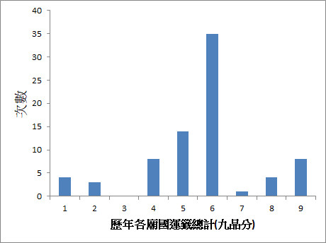 ▲▼   國運籤統計圖          。（圖／王宏恩授權引用）