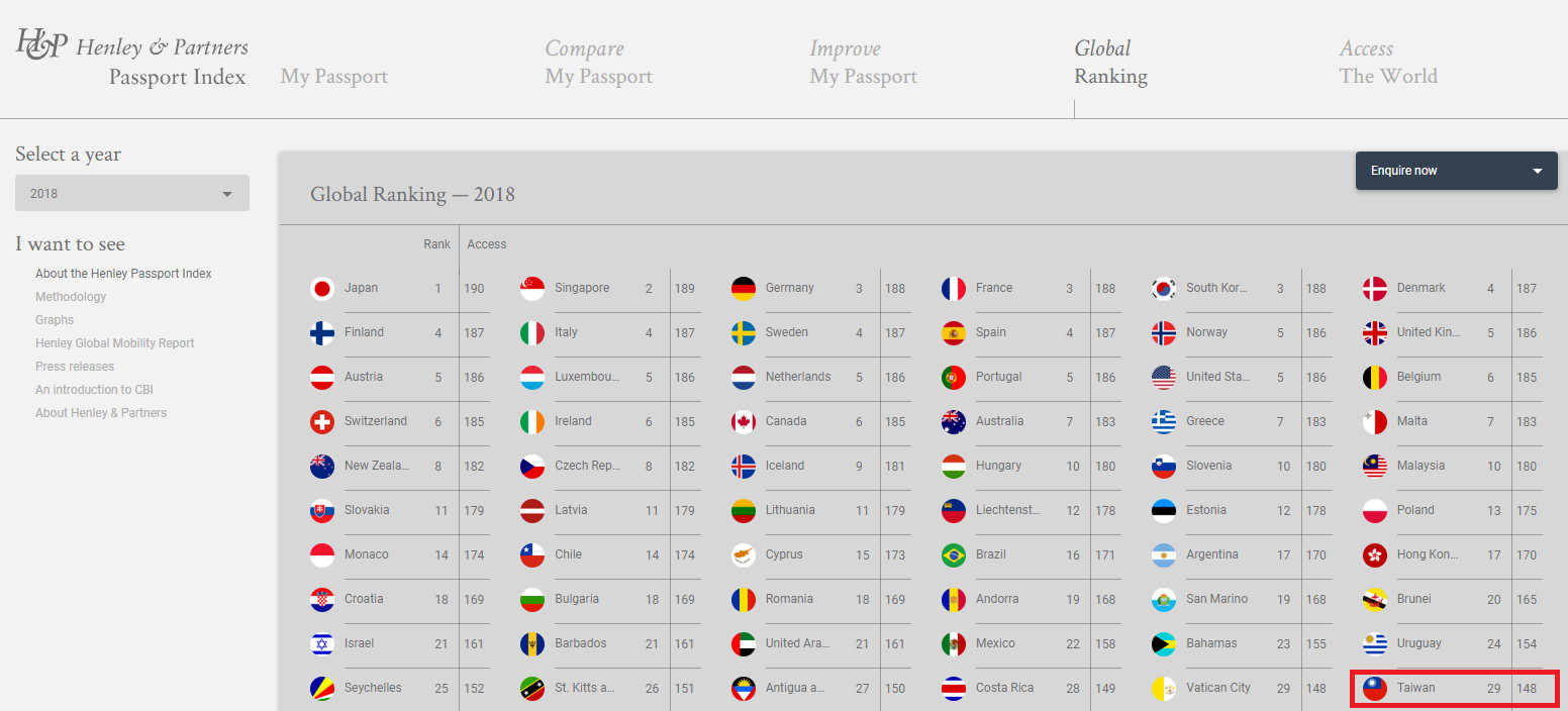 ▲▼台灣護照2018年排名。（圖／翻攝Henley & Partners官網））