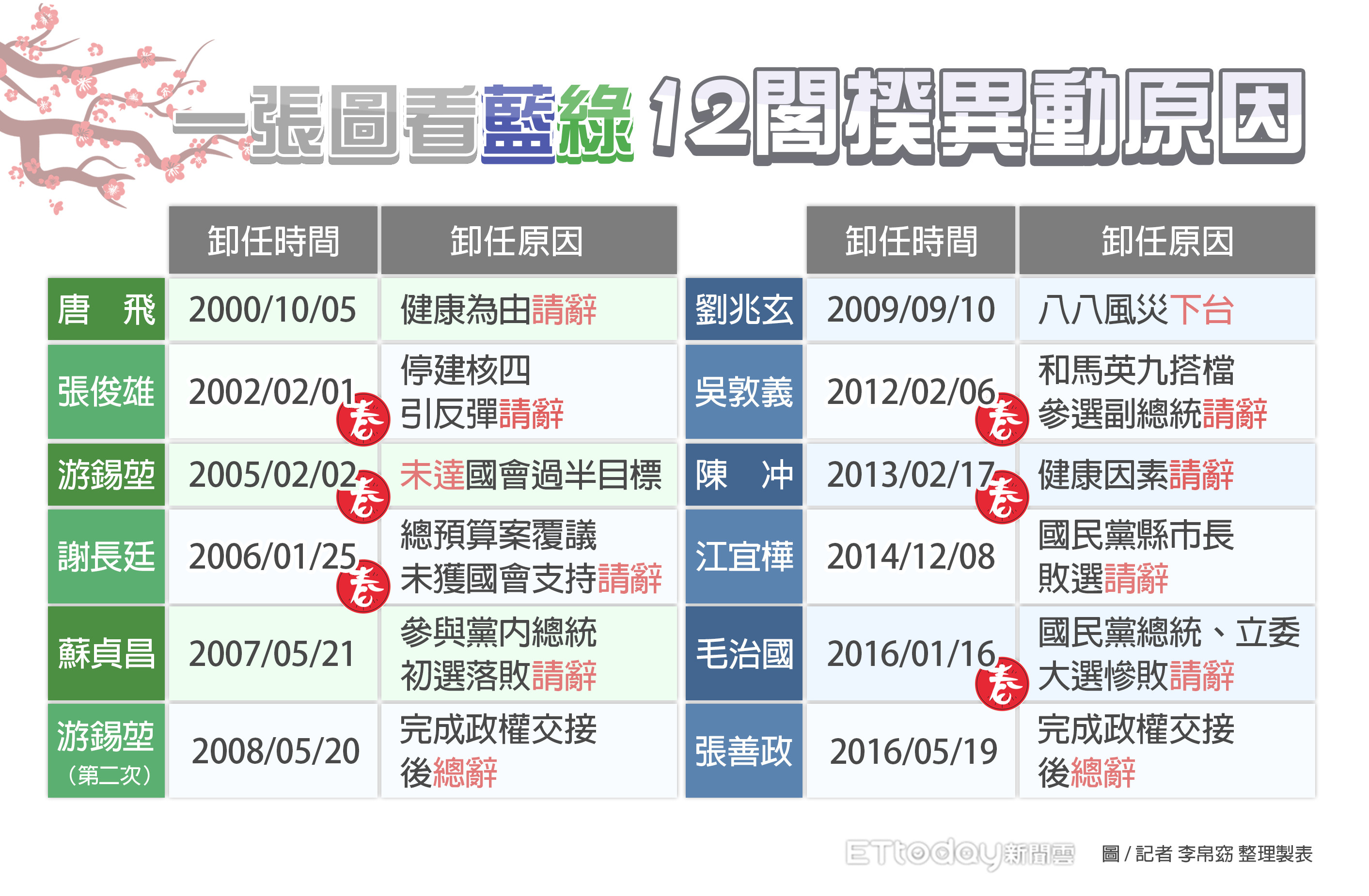  ▲▼一張圖看藍綠12閣揆異動原因。（圖 / 記者 李帛窈 整理製表）