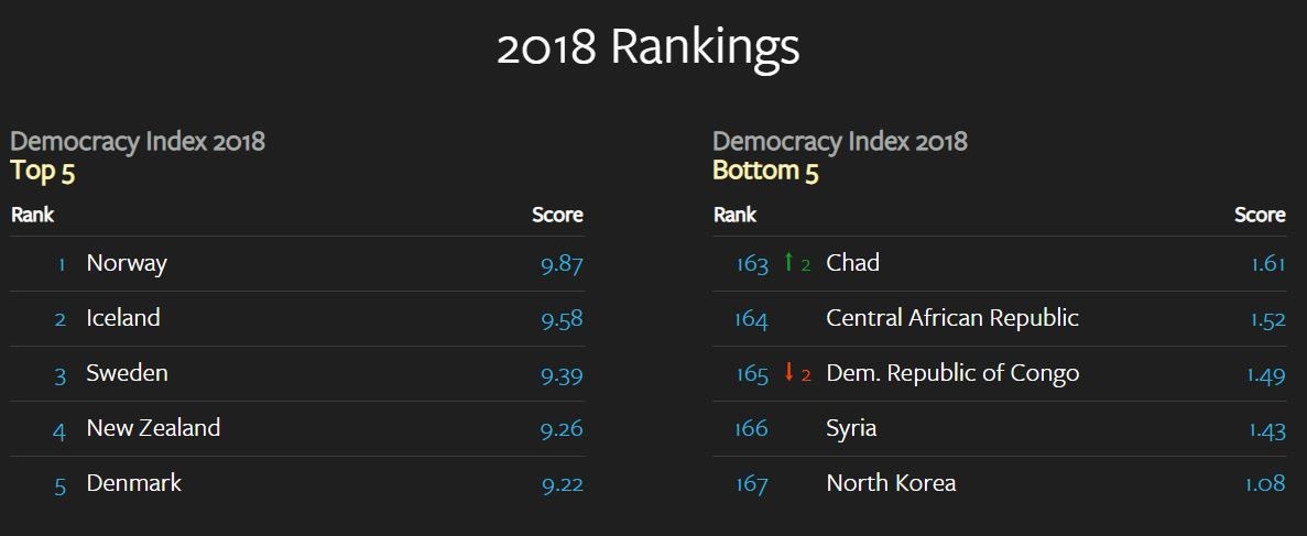  ▲▼ 《民主指數 2018》排行榜。（圖／翻攝自經濟學人智庫《民主指數 2018》）