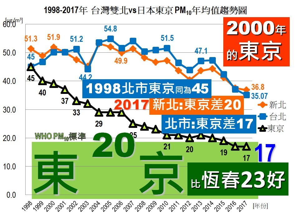 ▲▼環團揭露台灣PM10懸浮微粒年均值落後日本40年。（圖／台灣健康空氣行動聯盟提供）