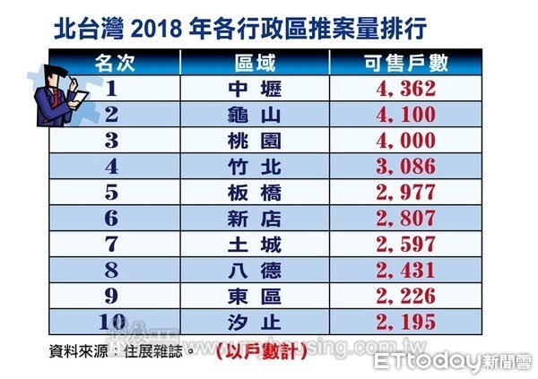 ▲▼北台灣新建案可售戶數排行榜。（圖／住展雜誌提供）