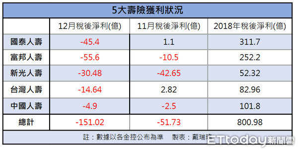 ▲▼5大壽險公司12月單月共虧損高達151億元。（圖／記者戴瑞瑤製表）。