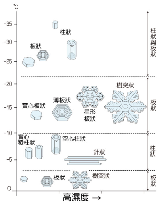 ▲▼不同溫度與飽和度之下的冰晶形態。（圖／中央氣象局）