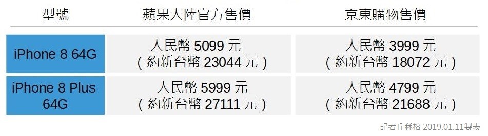 ▲▼京東調降後的iPhone8售價與蘋果官方價差達到1100元人民幣，約4971元新台幣。（圖／記者丘秝榕製表）