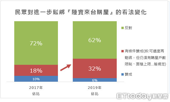 ▲▼屋比針對陸資開放議題民調。（圖／屋比提供）