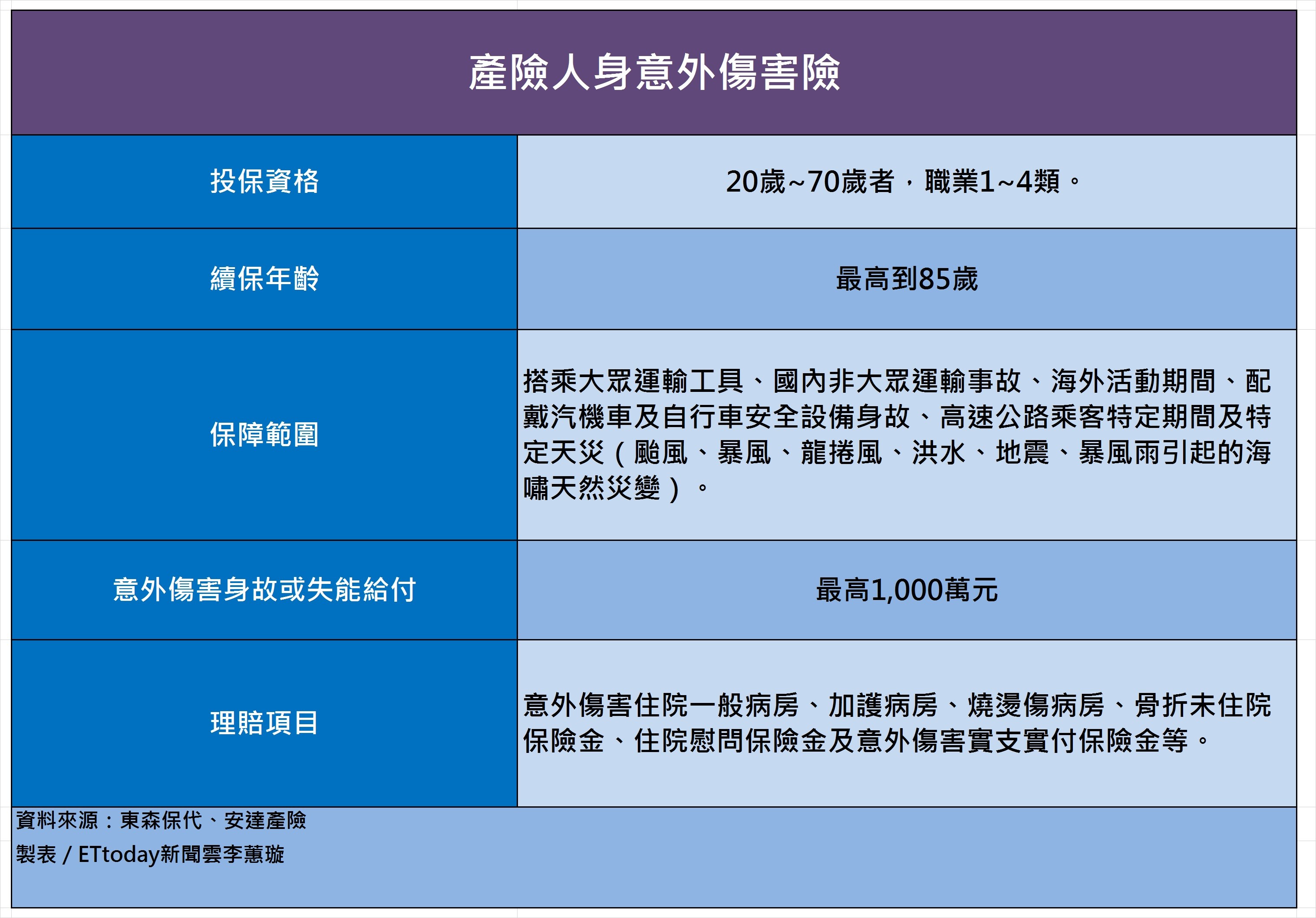 意外險 不一定 理賠超速 闖紅燈4種情境看懂除外責任條件 Ettoday保險新聞 Ettoday新聞雲