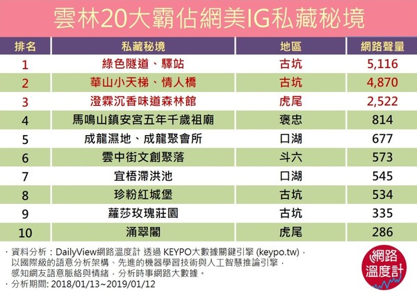 到雲林別只玩西螺大橋！　20大網紅打卡秘境神搜來了 。（圖／雲林縣政府，業者粉絲團）