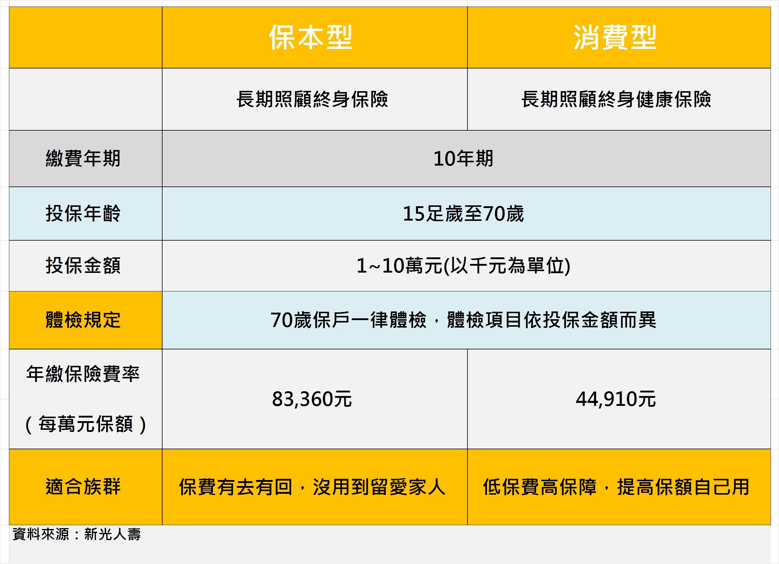 長照險一年14萬新光開放至70歲須體檢每月理賠3萬 Ettoday保險新聞 Ettoday新聞雲