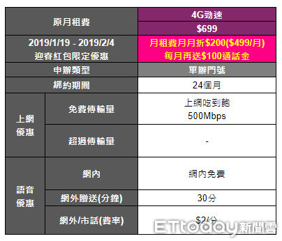 ▲▼遠傳電信、台灣之星新春優惠方案。（圖／業者提供）