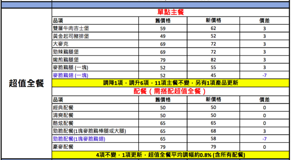 ▲麥當勞漲價  。（圖／業者提供）