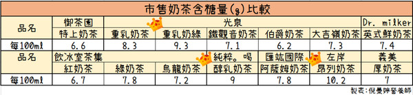 營養師認證！「最胖奶茶評比Top3」曝光。（圖／倪曼婷營養師提供）