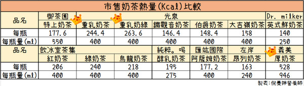 營養師認證！「最胖奶茶評比Top3」曝光。（圖／倪曼婷營養師提供）