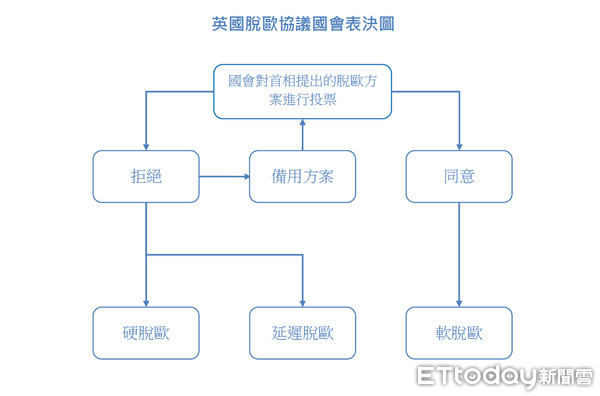 ▲▼英國脫歐協議國會表決圖。（圖／ETtoday製圖）