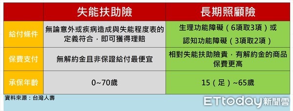 ▲▼台灣人壽說明失能險與長照險的保費差異。（圖／記者李蕙璇攝）
