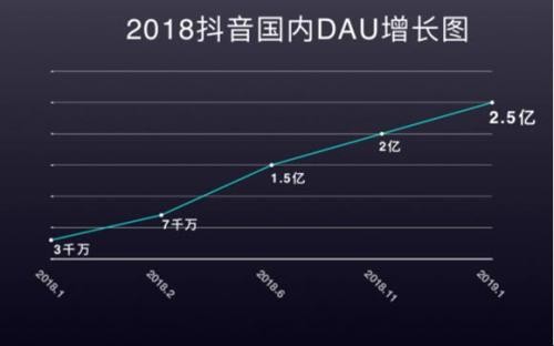 ▲▼2018抖音中國增長圖。（圖／中新網）