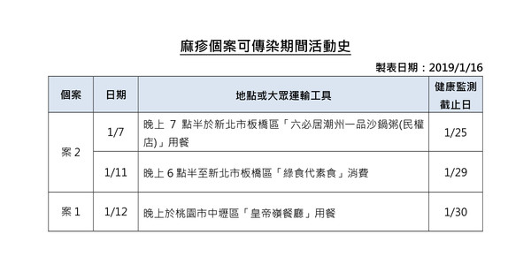 ▲▼麻疹個案活動史。（圖／疾管署提供）