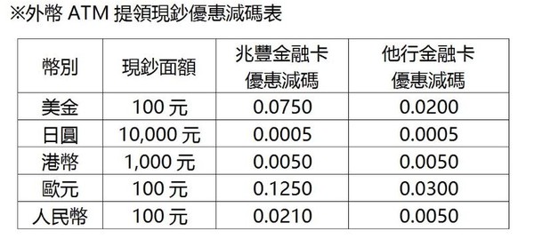 ▲▼外幣ATM比較表。（表格／銀行提供）