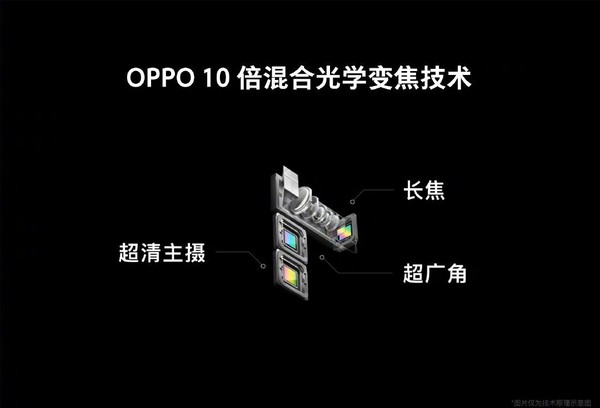 ▲▼OPPO 10倍混合光學變焦技術。（圖／OPPO提供）