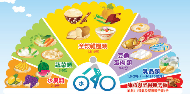 ▲▼每日飲食指南。（圖／翻攝自國民健康署網站）