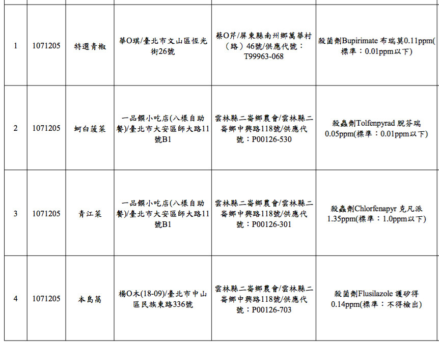 台北市衛生局今（17）日公佈生鮮蔬果殘留農藥抽驗結果。（圖／衛生局提供）