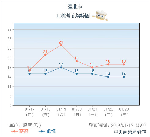 ▲▼豪雨炸5縣市！13℃最冷時刻來臨　暖3天「2波變溫」又有冷氣團恐襲。（圖／中央氣象局）