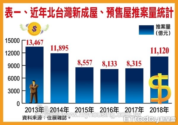 ▲▼2018北台灣新成屋、預售屋推案量統計。（圖／住展雜誌提供）