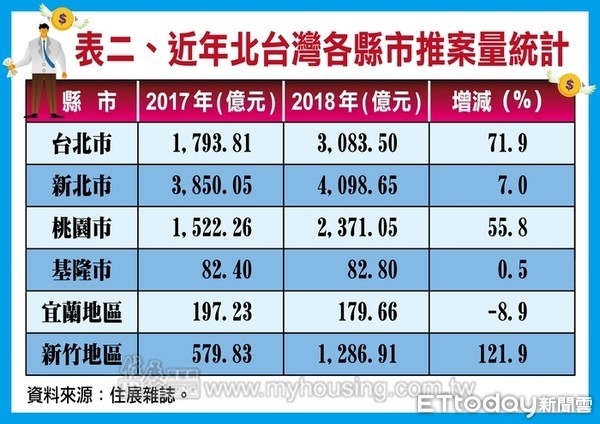 ▲▼2018北台灣新成屋、預售屋推案量統計。（圖／住展雜誌提供）