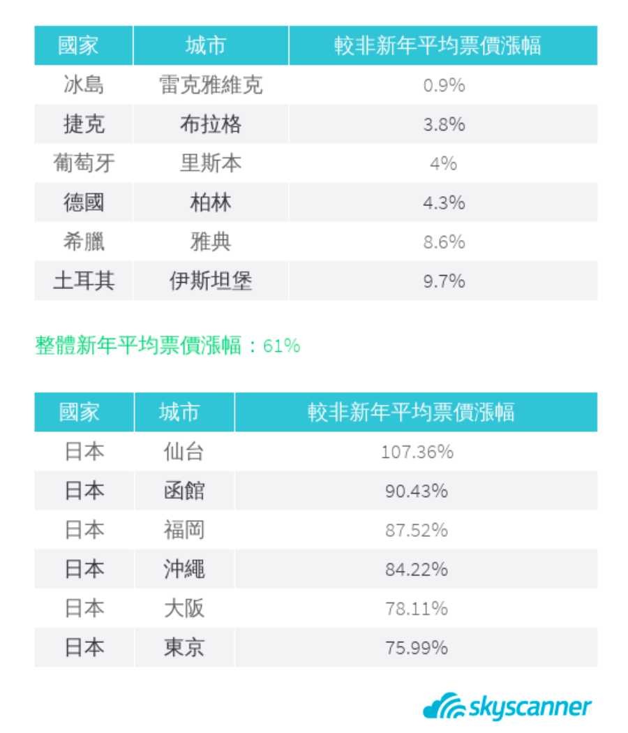 ▲Skyscanner公布春節漲幅城市。（圖／Skyscanner提供）