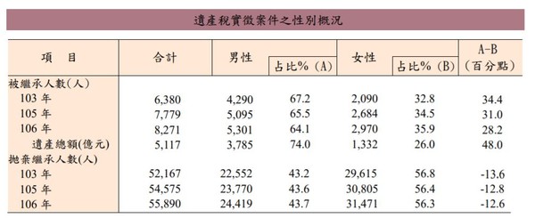 ▲▼男性與女性被繼承人與拋棄繼承情形。（製表／財政部提供）