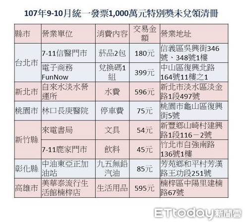 ▲▼107年9-10月統一發票千萬元中獎未領明細。（製表／記者吳靜君、資料來源／財政部）