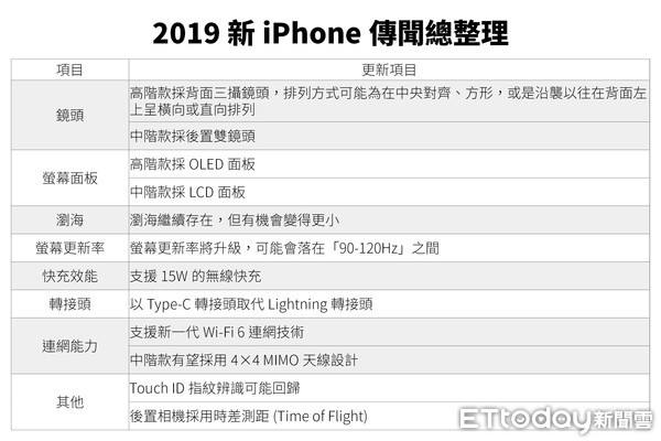 ▲▼ 2019新iPhone傳聞總整理。（圖／記者李瑞瑾製）
