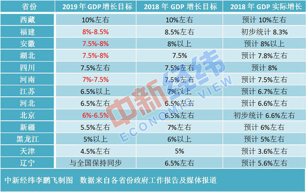 ▲▼截至1月18日，已有13個省份公開2019年目標GDP。（圖／中新社）