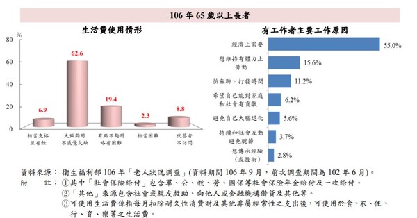 ▲▼老人生活費與工作。（圖／主計總處提供）