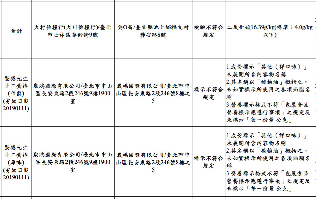 台北市衛生局於今（21）日公佈節食品抽驗，結果7件不符規定。（圖／衛生局提供）