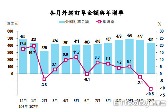 ▲▼1▲▼經濟部統計處今天公布外銷訂單統計，受到全球需求減弱因此連續兩個月衰退，未來表現則要看全球經濟回溫狀態。（圖／取自經濟部）