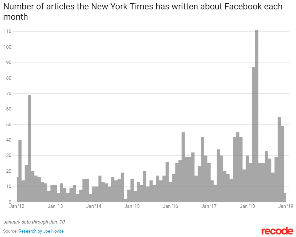 ▲▼自2016年美國大選以來，《紐約時報》對臉書的報導口吻幾乎完全是負面的。（圖／截自Recode）