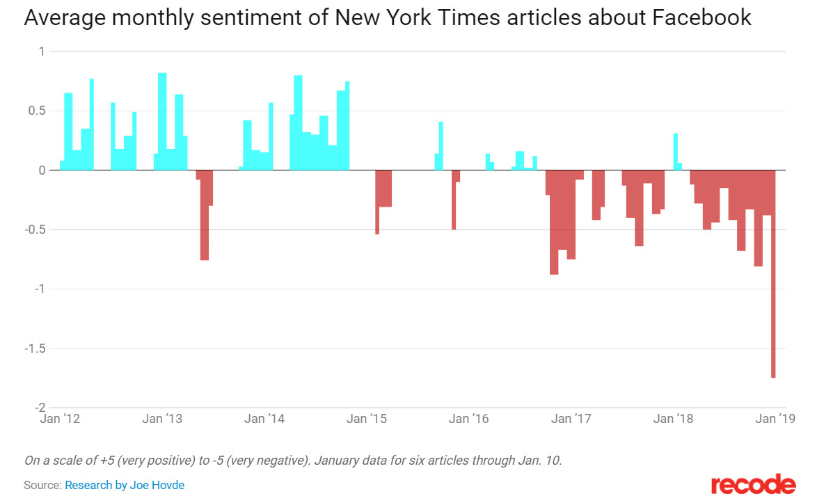 ▲▼自2016年美國大選以來，《紐約時報》對臉書的報導口吻幾乎完全是負面的。（圖／截自Recode）