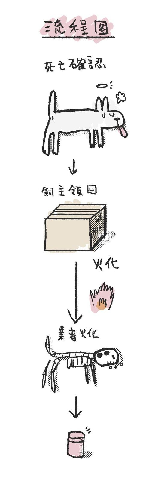 ▲動物醫院的工作日誌–動物醫院的離別。（圖／麥浩斯提供，請勿隨意翻拍，以免侵權。）