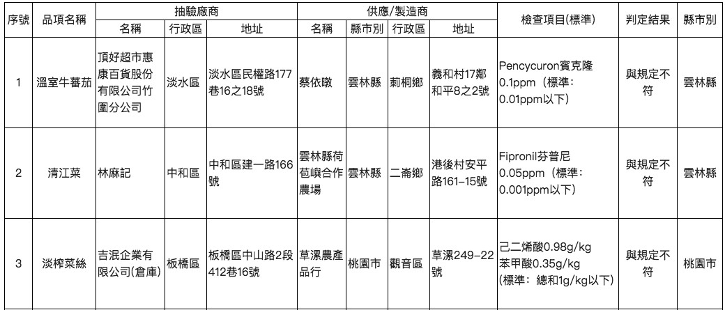 新北市衛生局抽驗256件應景食材。（圖／衛生局提供）