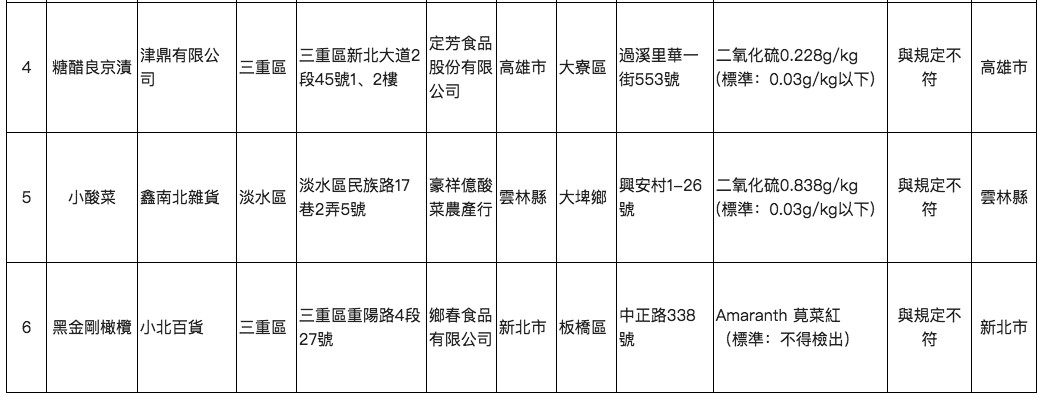 新北市衛生局抽驗256件應景食材。（圖／衛生局提供）