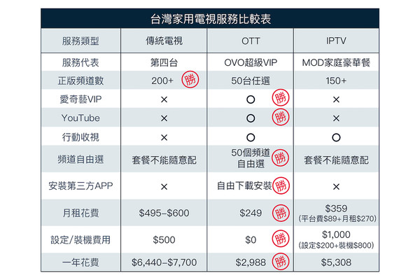 ▲▼ OVO打出電視盒不用錢的策略。（圖／OVO提供）