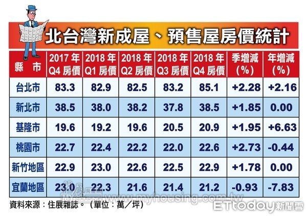 ▲▼2018年Q4北台灣新成屋、預售屋房價分析。（圖／住展雜誌提供）
