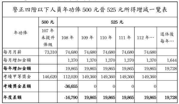 ▲俸點新制。（圖／記者柳名耕攝）