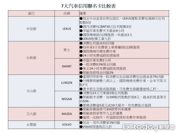 ▲▼汽車聯名卡比較表。（製表／記者吳靜君，詳細情形參考各銀行）