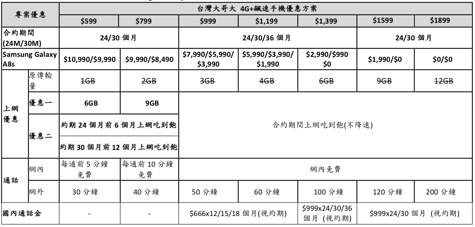 ▲▼台灣大哥大Samsung Galaxy A8s專案資費。（圖／台灣大提供）