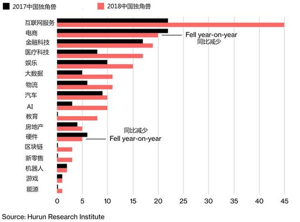 ▲▼大中華地區2018年獨角獸企業各類別數量與2017年比較。（圖／胡潤研究院）