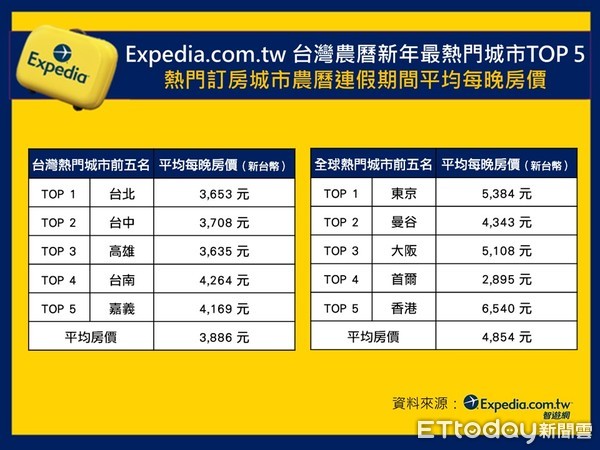 ▲Expedia2018農曆新年訂房均價。（圖／Expedia提供）