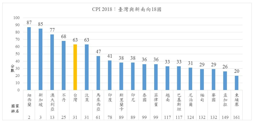 ▲▼2018我國與新南向18國清廉印象指數比較。（圖／翻攝自「台灣透明組織」網站）